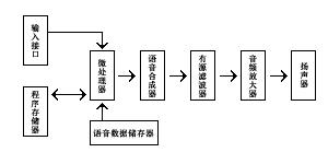 电梯语音自动报层器 voice annunciator